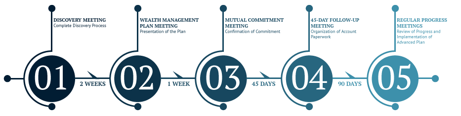 Condensed wealth management process
